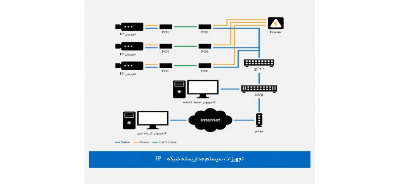 تجهیزات سیستم مداربسته شبکه-IP